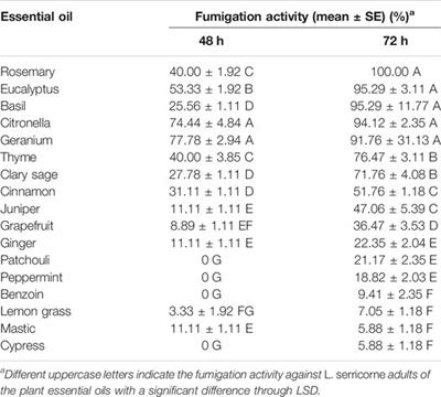 Behavioral Response, Fumigation Activity, and Contact Activity of Plant Essential Oils Against Tobacco Beetle (Lasioderma serricorne (F.)) Adults